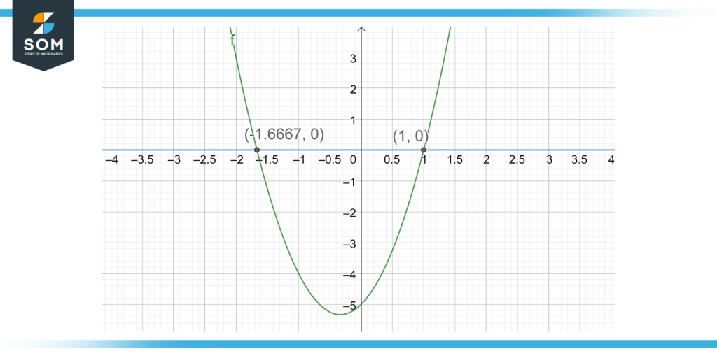A quadratic equation shown on a graph to evaluate its roots