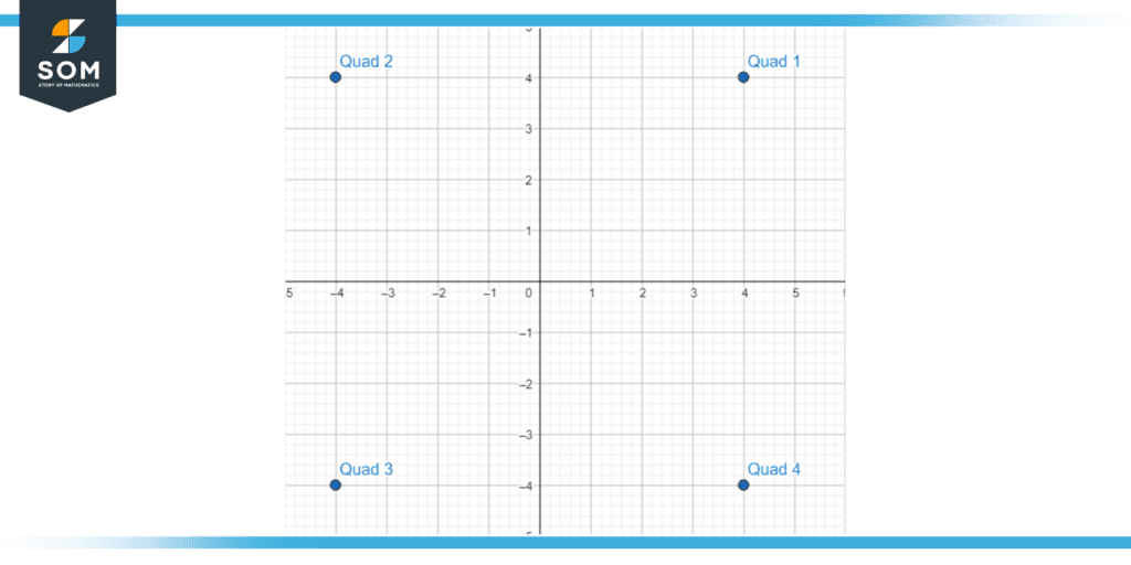 A representation of the cartesian quadrant system