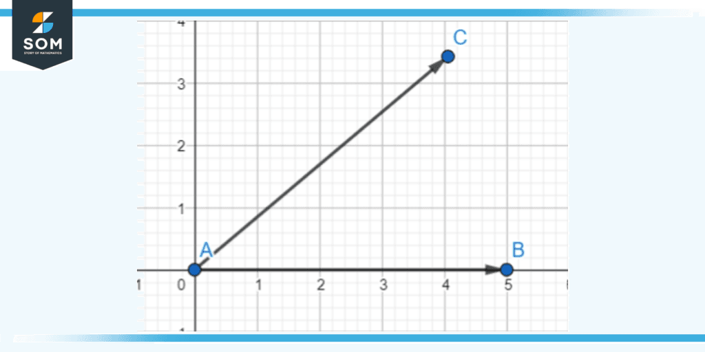 A rotating arm where ab is the initial position and ac is the final position