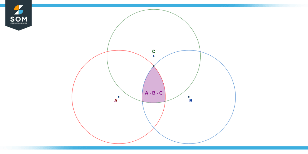 And of multiple sets in set logic