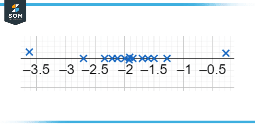 Accuracy and precision on a number line