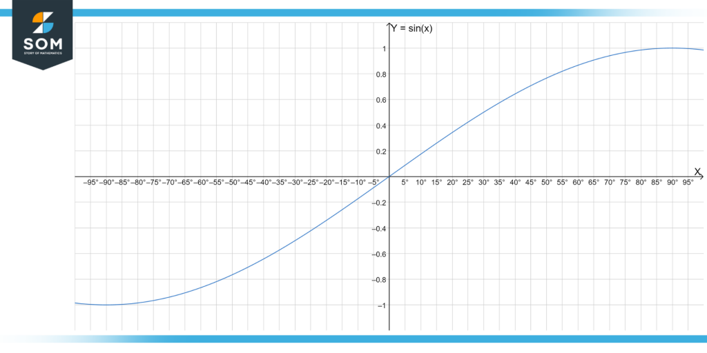 Actual curve of sin x as plotted by geogebra