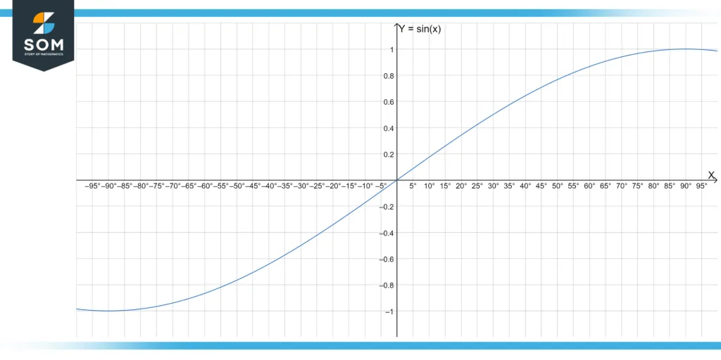 Actual curve of sin x as plotted by geogebra Actual curve of sin x as plotted by geogebra