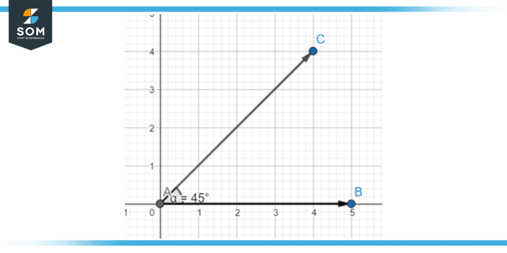 Acute angle less than ninety degrees