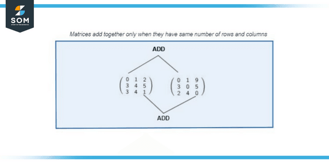 Addition of Matrices