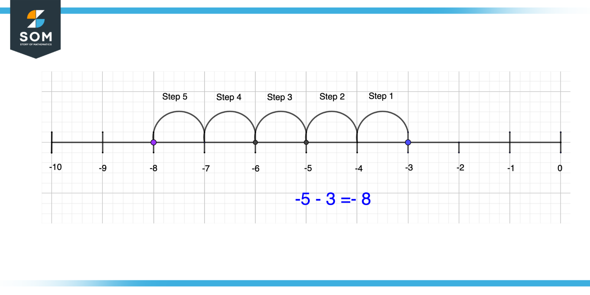 Addition of Negative Numbers on Number Line