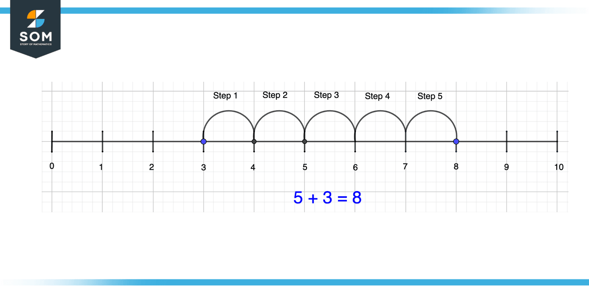 Addition of Positive Numbers on Number Line