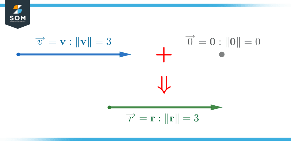 Addition of vector v and null vector