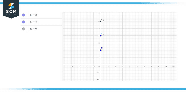 Addition of two complex numbers.