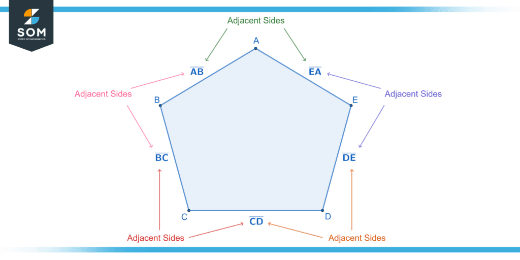 Adjacent sides of a pentagon