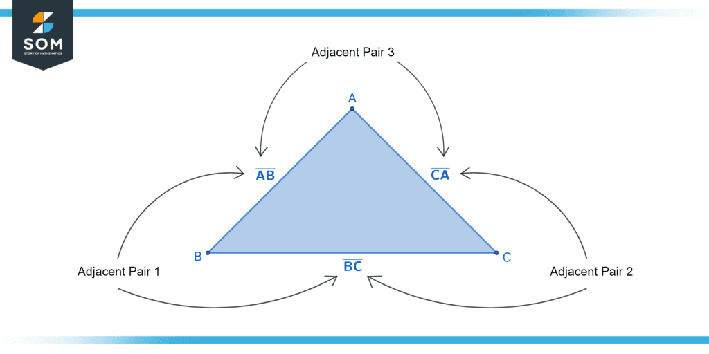 Adjacent sides of a trinagle for a total of three pairs