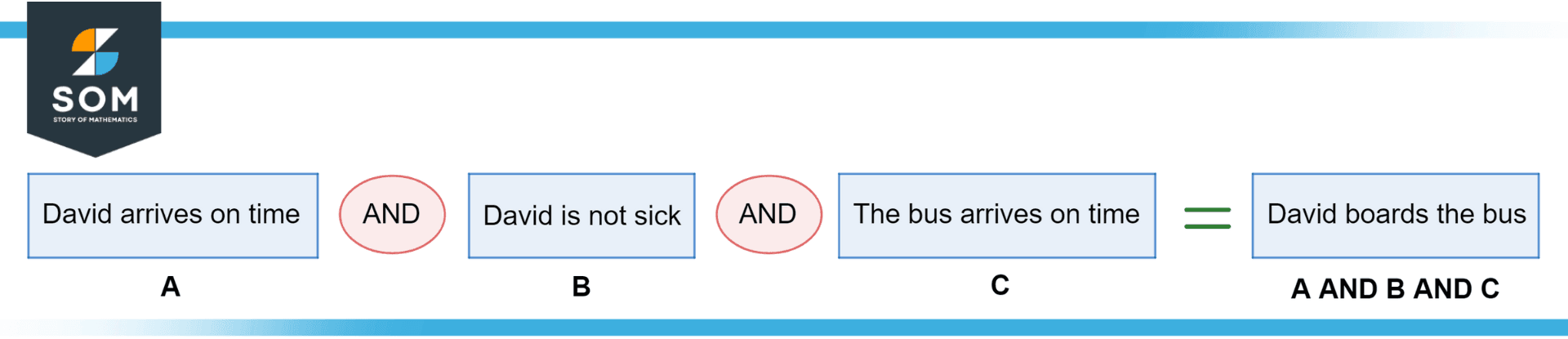 An example of and with three boolean variables instead of two