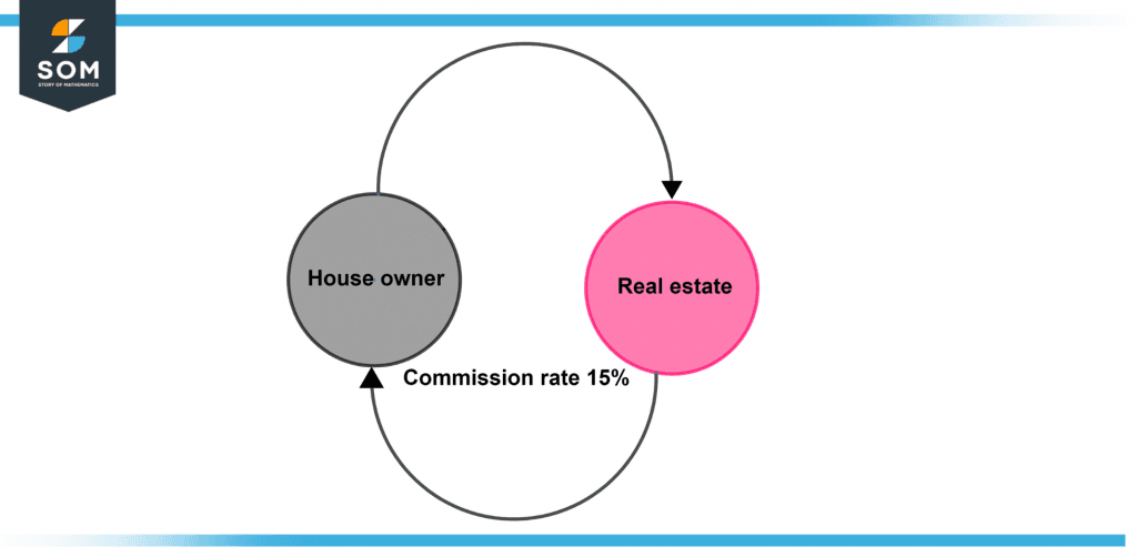 An illustration of the fifteen percent commission