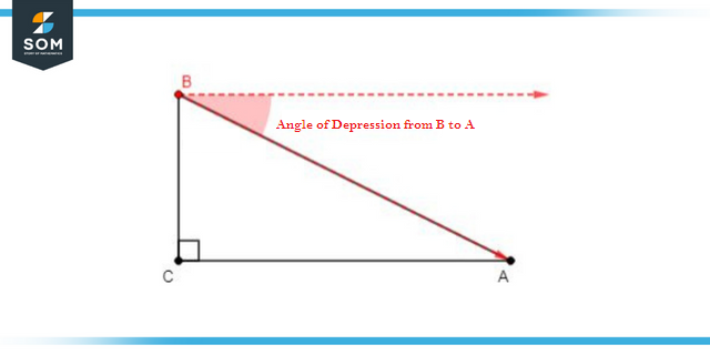 Angle of Depression from B to A