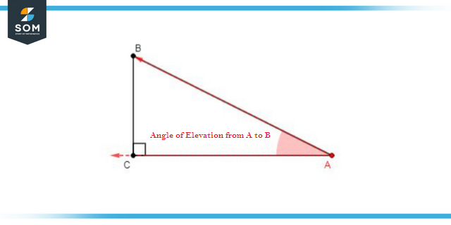 Angle of Elevation from A to B