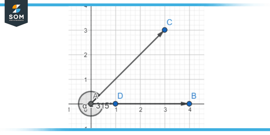 Anti clockwise rotation