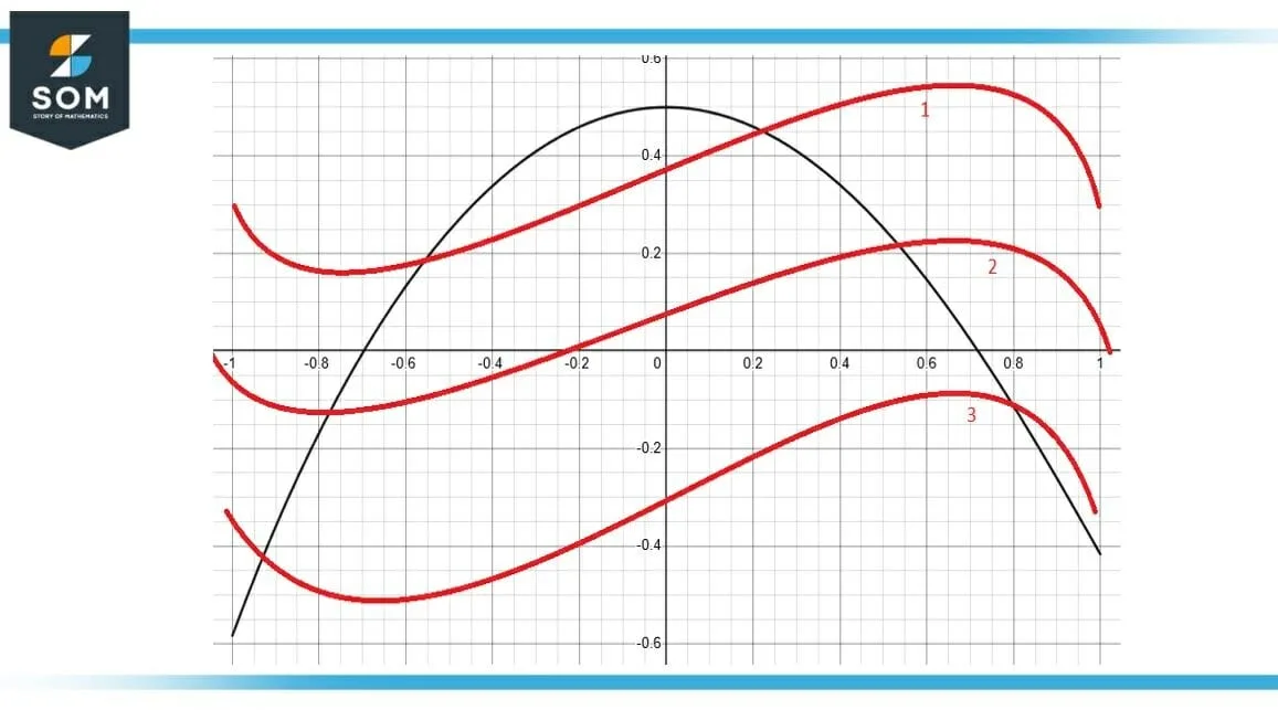 Antiderivative of Function f 2