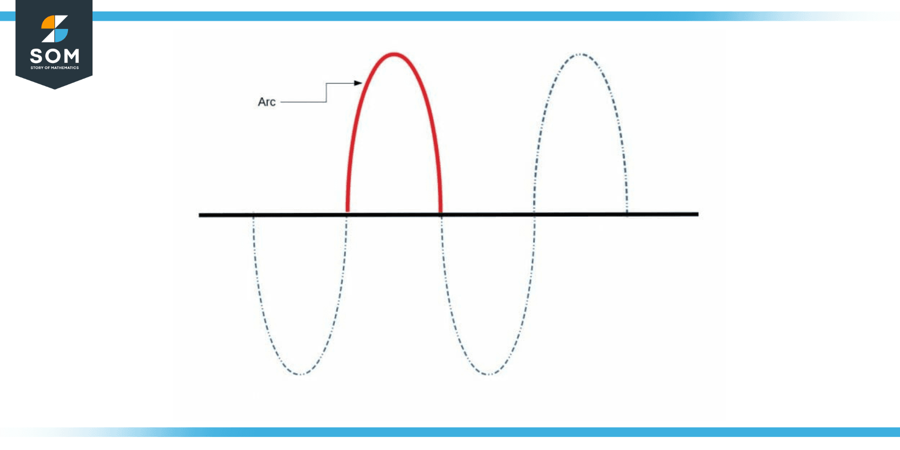 Arc of a higher order polynomial