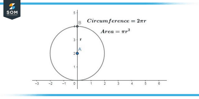 Area and Circumference of a Circle