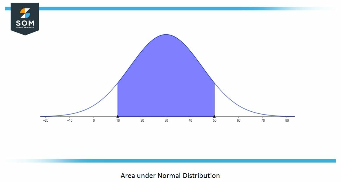 Area under Normal Distribution