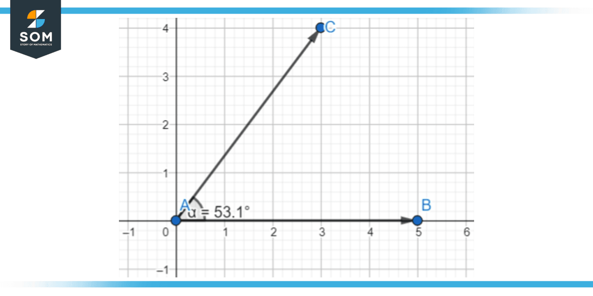 Figure 6 The vertex A joins the two arms together. Measuring the