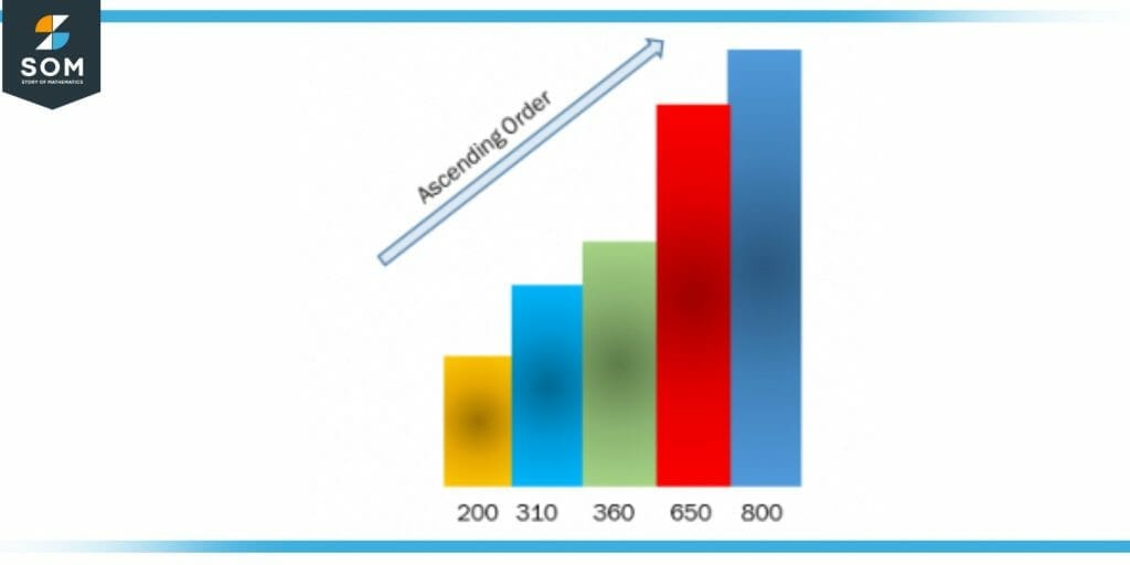 Arrangement of numbers in ascending order that is from lowest to highest