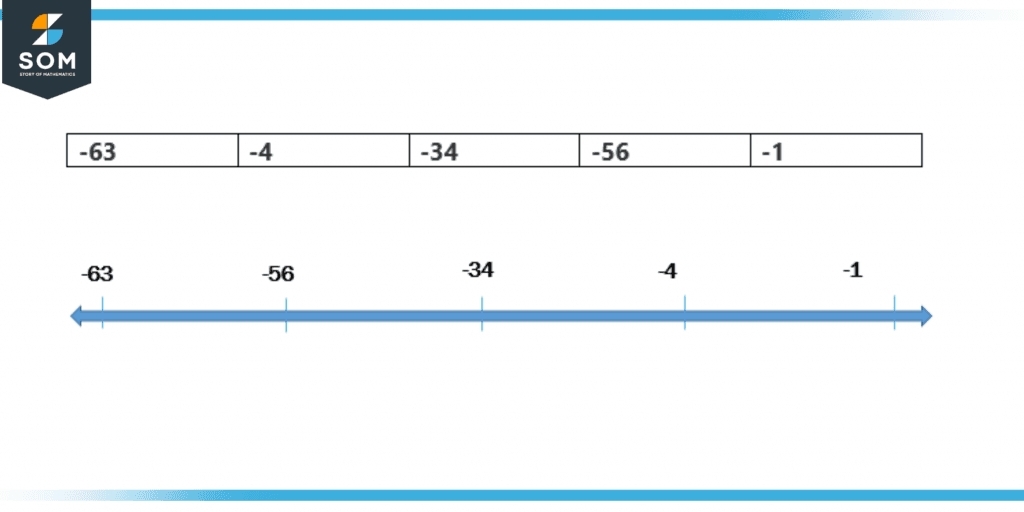 Arranging negative numbers in ascending order