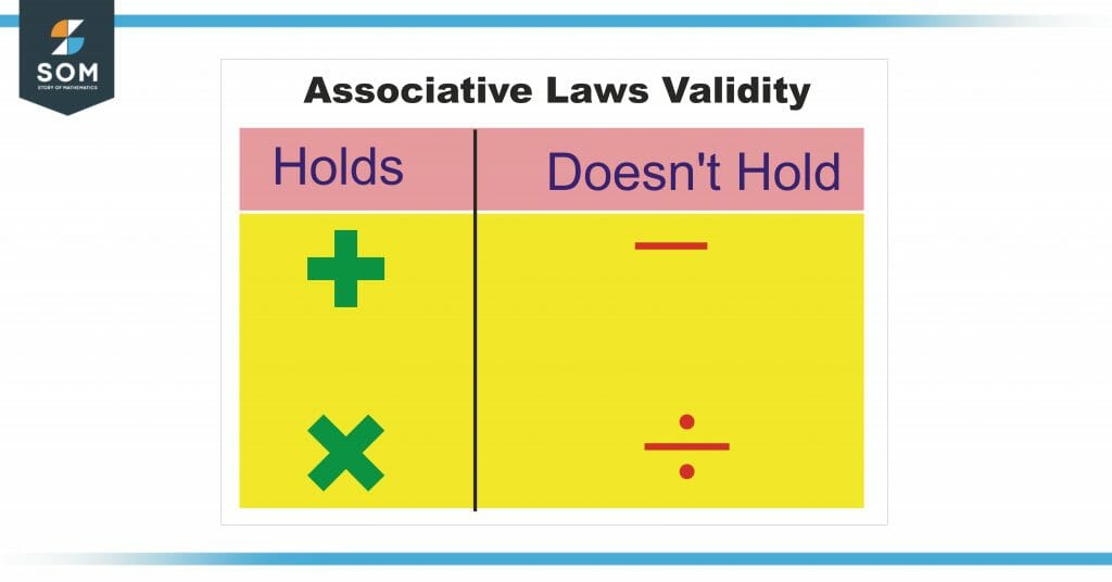 Associative law validity