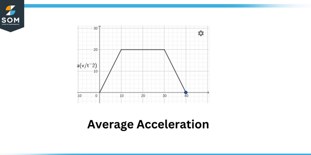Average acceleration