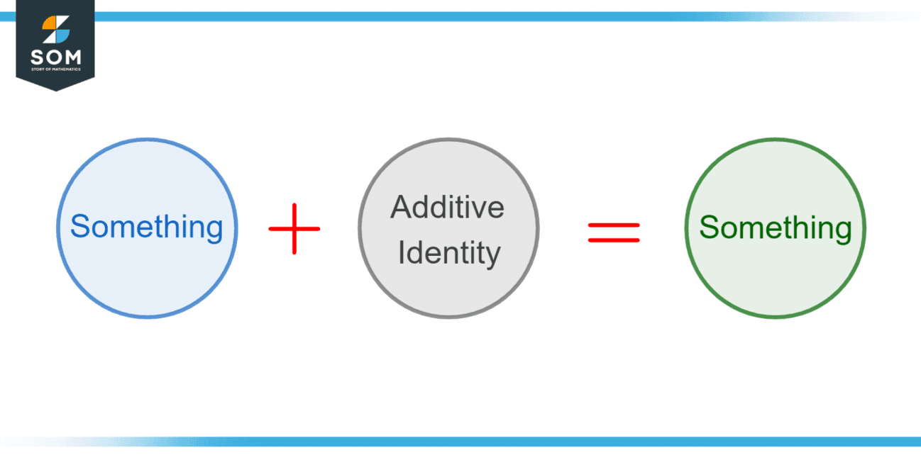 Additive identity definition meaning