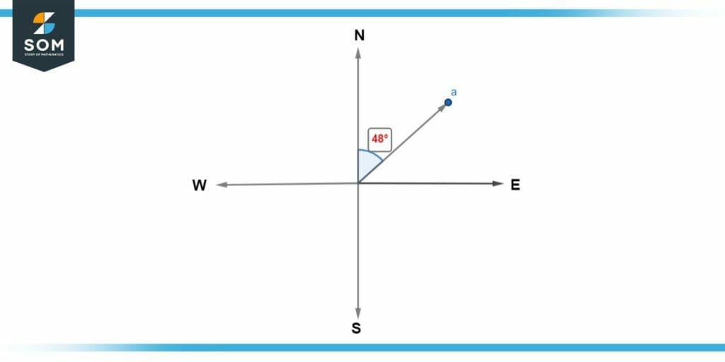 Solution of Example (a)