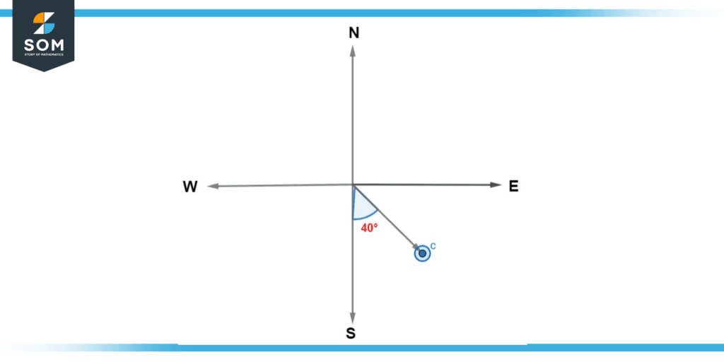 Solution of Example (c)