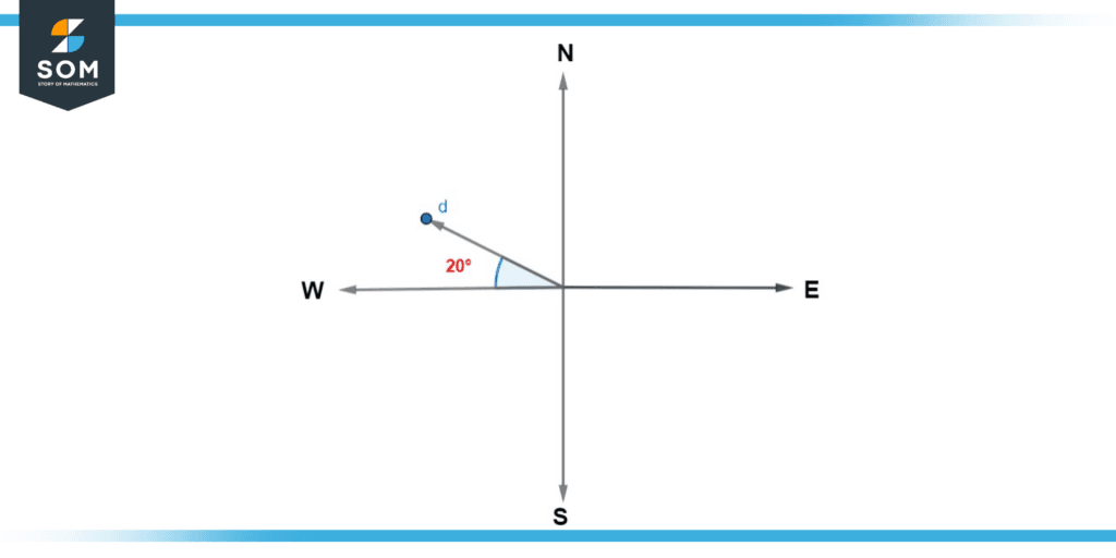 Solution of Example (d)