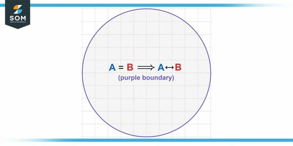 Biconditionality of Statements as Represented By a Venn Diagram