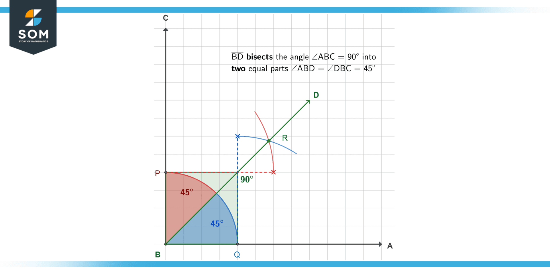 Bisecting an angle with the compass method