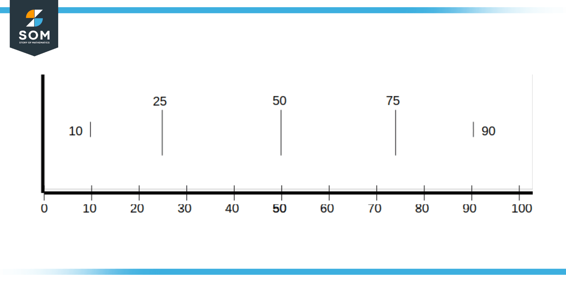 Box and whisker plot median max min quartile