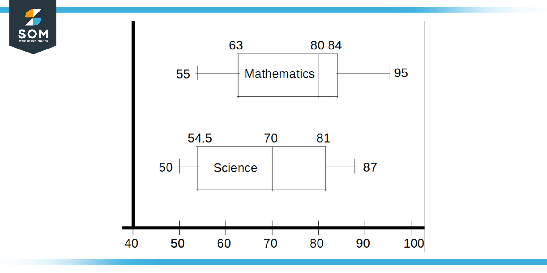 Box and whisker students and course example