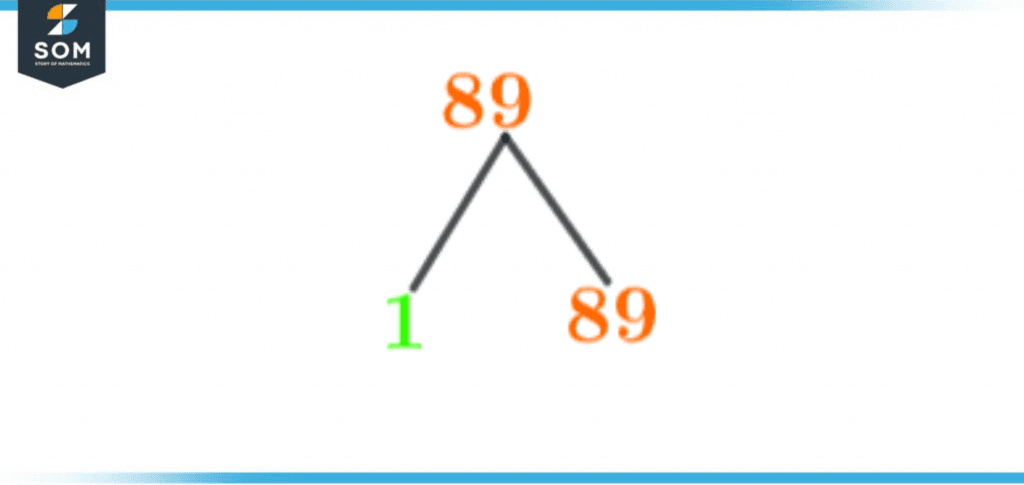 C e c e a fe ad cd fb bb Factor Tree of eighty nine
