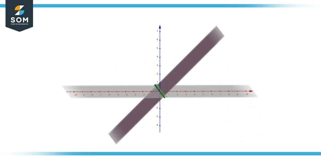 Cartesian Coordinate System