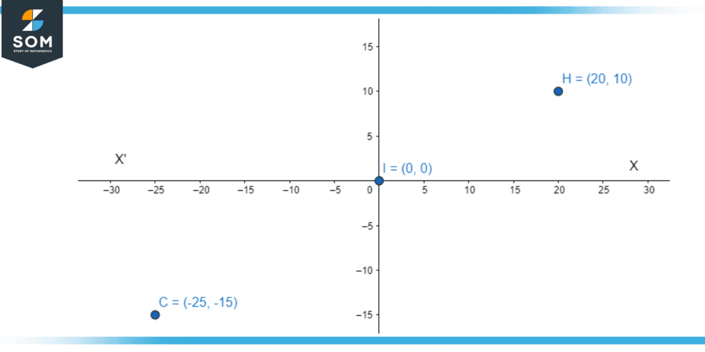 Cartesian coordinates on the dimensional plane