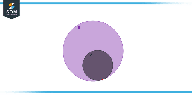 Census representation in Venn Diagram A is the subset of B