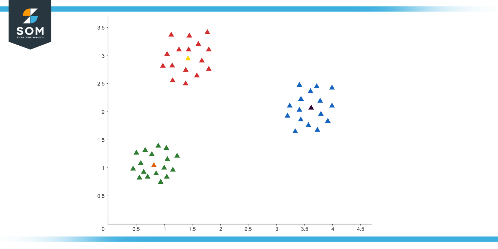 Centroid based clustering