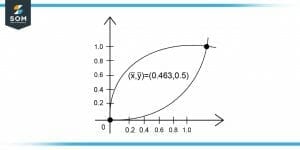 Centroid of Region 2