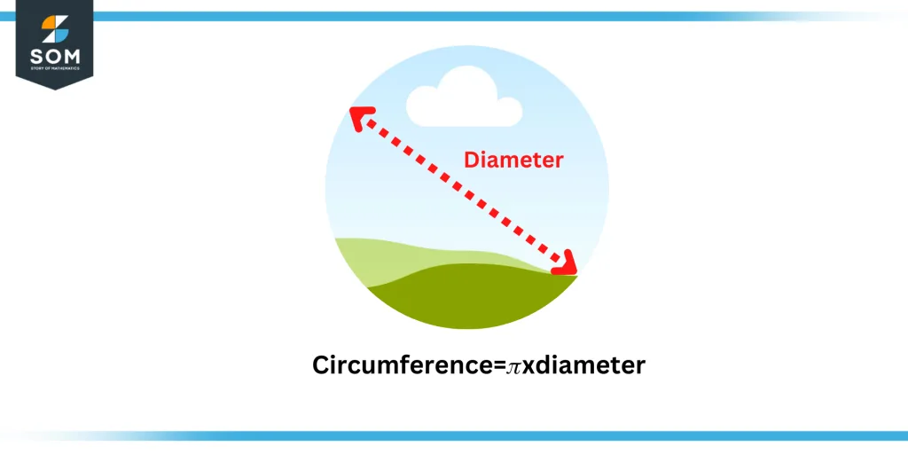 The relation between circumference and diameter The relation between circumference and diameter