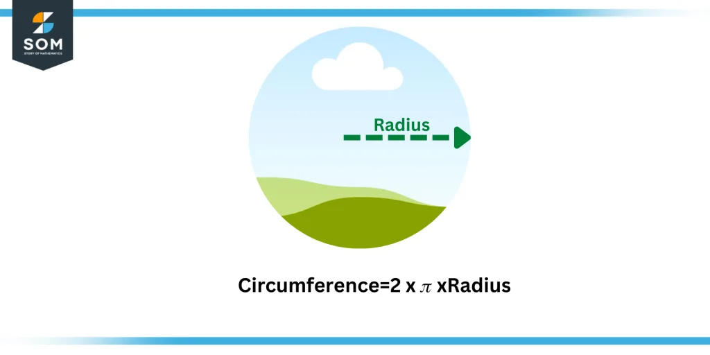 The relation between a circle's circumference and radius The relation between a circle's circumference and radius