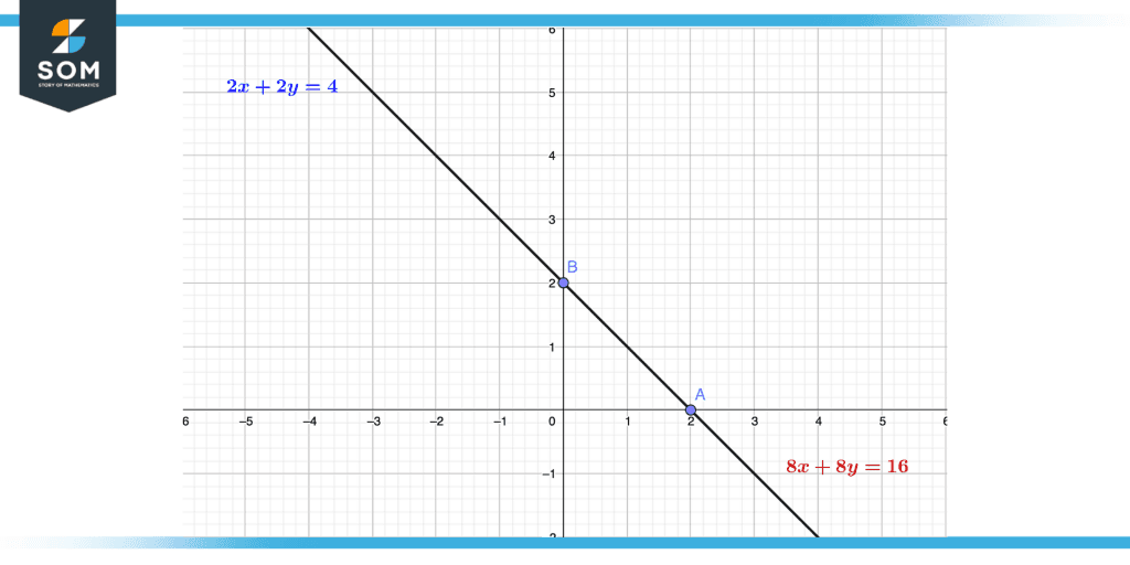 Coincident line graphically