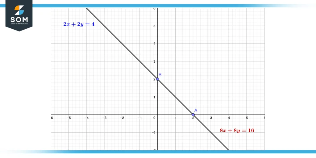 Coincident line graphically