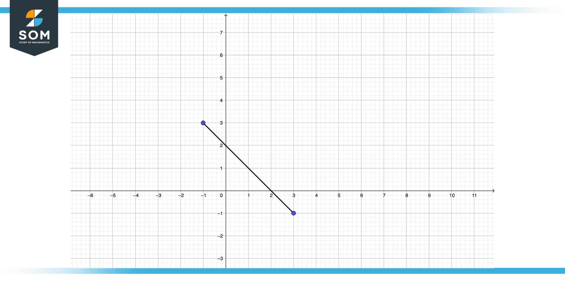 Coincident lines as they appear on a 2D graph