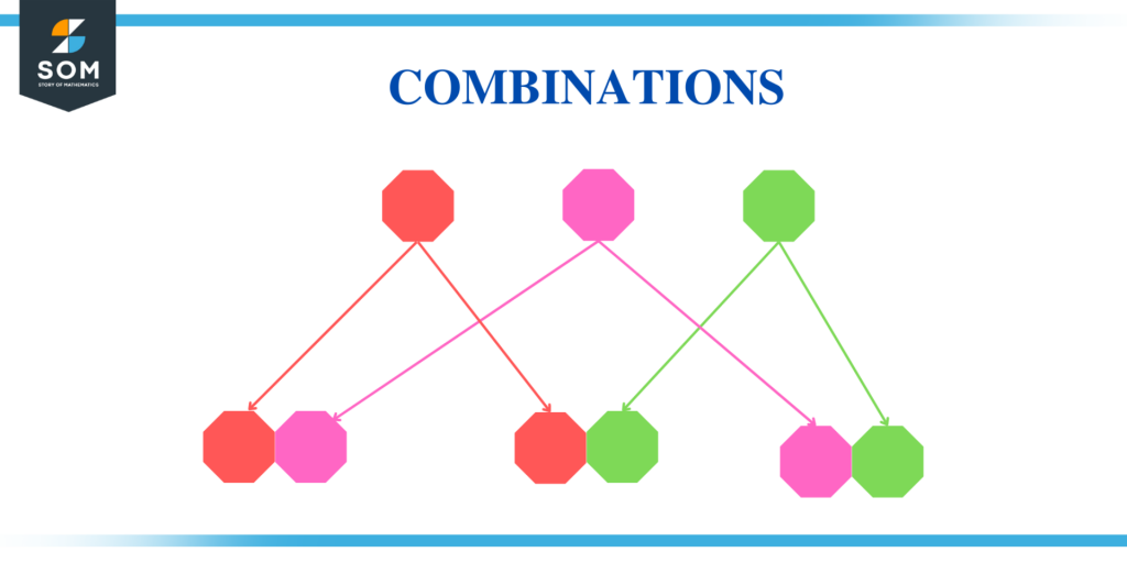 Illustration of Combinations