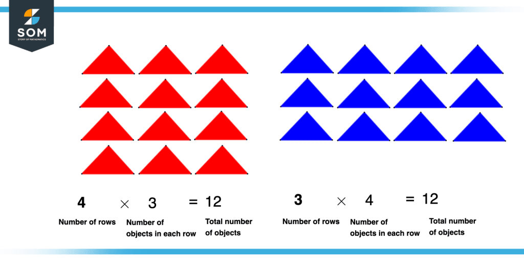 Commutative property of multiplication using array